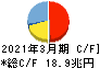 三井住友フィナンシャルグループ キャッシュフロー計算書 2021年3月期 三井住友フィナンシャルグループ キャッシュフロー計算書 2021年3月期