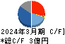 ユビキタスAI キャッシュフロー計算書 2024年3月期 ユビキタスAI キャッシュフロー計算書 2024年3月期