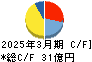 シンニッタン キャッシュフロー計算書 2025年3月期