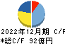 藤田観光 キャッシュフロー計算書 2022年12月期