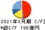 オークマ キャッシュフロー計算書 2021年3月期 オークマ キャッシュフロー計算書 2021年3月期