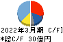 兼房 キャッシュフロー計算書 2022年3月期