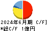 コムシード キャッシュフロー計算書 2024年6月期 コムシード キャッシュフロー計算書 2024年6月期