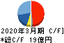 カワタ キャッシュフロー計算書 2020年3月期