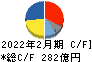 久光製薬 キャッシュフロー計算書 2022年2月期