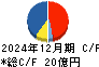 フォーバルテレコム キャッシュフロー計算書 2024年12月期