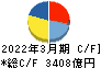 アイシン キャッシュフロー計算書 2022年3月期 アイシン キャッシュフロー計算書 2022年3月期