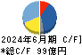 大豊工業 キャッシュフロー計算書 2024年6月期 大豊工業 キャッシュフロー計算書 2024年6月期