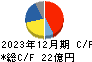 天昇電気工業 キャッシュフロー計算書 2023年12月期