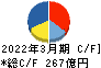 日本調剤 キャッシュフロー計算書 2022年3月期