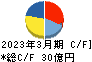 コムチュア キャッシュフロー計算書 2023年3月期 コムチュア キャッシュフロー計算書 2023年3月期