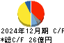 昭和パックス キャッシュフロー計算書 2024年12月期