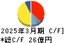 昭和パックス キャッシュフロー計算書 2025年3月期 昭和パックス キャッシュフロー計算書 2025年3月期