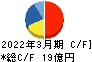 星医療酸器 キャッシュフロー計算書 2022年3月期