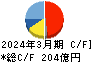三洋化成工業 キャッシュフロー計算書 2024年3月期