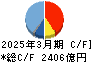 大林組 キャッシュフロー計算書 2025年3月期