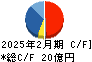 トランザクション キャッシュフロー計算書 2025年2月期