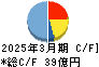 サトー商会 キャッシュフロー計算書 2025年3月期
