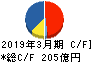 NSユナイテッド海運 キャッシュフロー計算書 2019年3月期 NSユナイテッド海運 キャッシュフロー計算書 2019年3月期