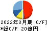 冨士ダイス キャッシュフロー計算書 2022年3月期