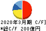 ニチアス キャッシュフロー計算書 2020年3月期