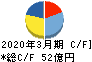 日阪製作所 キャッシュフロー計算書 2020年3月期