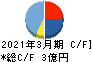 光陽社 キャッシュフロー計算書 2021年3月期 光陽社 キャッシュフロー計算書 2021年3月期
