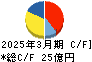 大丸エナウィン キャッシュフロー計算書 2025年3月期 大丸エナウィン キャッシュフロー計算書 2025年3月期