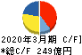 椿本チエイン キャッシュフロー計算書 2020年3月期