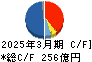 ウシオ電機 キャッシュフロー計算書 2025年3月期 ウシオ電機 キャッシュフロー計算書 2025年3月期