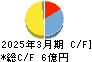 堀田丸正 キャッシュフロー計算書 2025年3月期