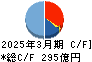 奥村組 キャッシュフロー計算書 2025年3月期