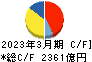 小松製作所 キャッシュフロー計算書 2023年3月期