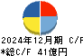 セントラルスポーツ キャッシュフロー計算書 2024年12月期