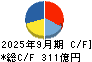 ＢＩＰＲＯＧＹ キャッシュフロー計算書 2025年9月期