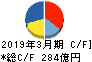 日清オイリオグループ キャッシュフロー計算書 2019年3月期 日清オイリオグループ キャッシュフロー計算書 2019年3月期
