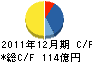 ニッセンホールディングス キャッシュフロー計算書 2011年12月期