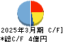 中央製作所 キャッシュフロー計算書 2025年3月期