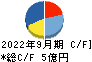 ケイ・ウノ キャッシュフロー計算書 2022年9月期 ケイ・ウノ キャッシュフロー計算書 2022年9月期