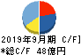 ユーグレナ キャッシュフロー計算書 2019年9月期