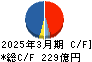 オルガノ キャッシュフロー計算書 2025年3月期 オルガノ キャッシュフロー計算書 2025年3月期