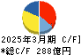 雪印メグミルク キャッシュフロー計算書 2025年3月期