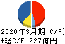三井倉庫ホールディングス キャッシュフロー計算書 2020年3月期