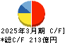 新明和工業 キャッシュフロー計算書 2025年3月期