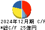 大戸屋ホールディングス キャッシュフロー計算書 2024年12月期