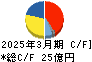 大戸屋ホールディングス キャッシュフロー計算書 2025年3月期 大戸屋ホールディングス キャッシュフロー計算書 2025年3月期