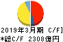 旭化成 キャッシュフロー計算書 2019年3月期 旭化成 キャッシュフロー計算書 2019年3月期