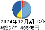 江崎グリコ キャッシュフロー計算書 2024年12月期