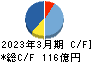 モリタホールディングス キャッシュフロー計算書 2023年3月期 モリタホールディングス キャッシュフロー計算書 2023年3月期