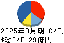 フジオーゼックス キャッシュフロー計算書 2025年9月期